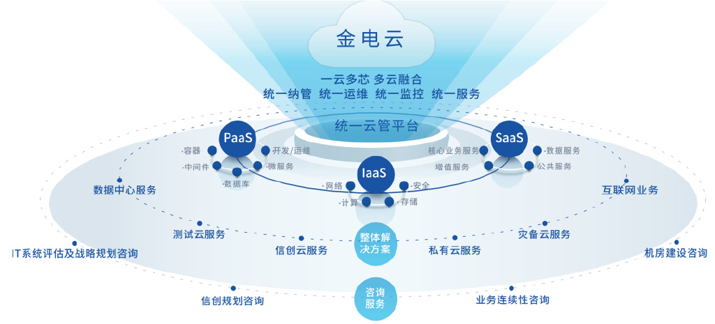 金融科技一体化解决方案 专业化云服务与前瞻性技术咨询